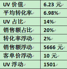 [師說42精華]探索淘寶數(shù)據(jù)分析（感謝派友提供真實數(shù)據(jù)進行分析）